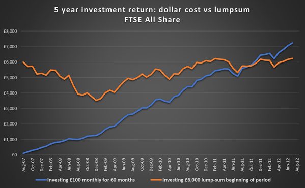 dollar cost average