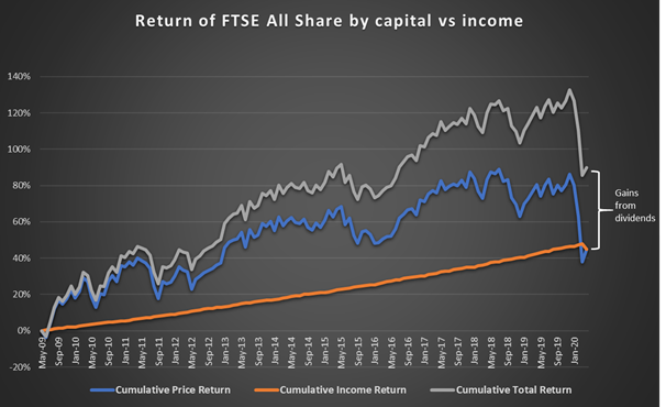 compound interest