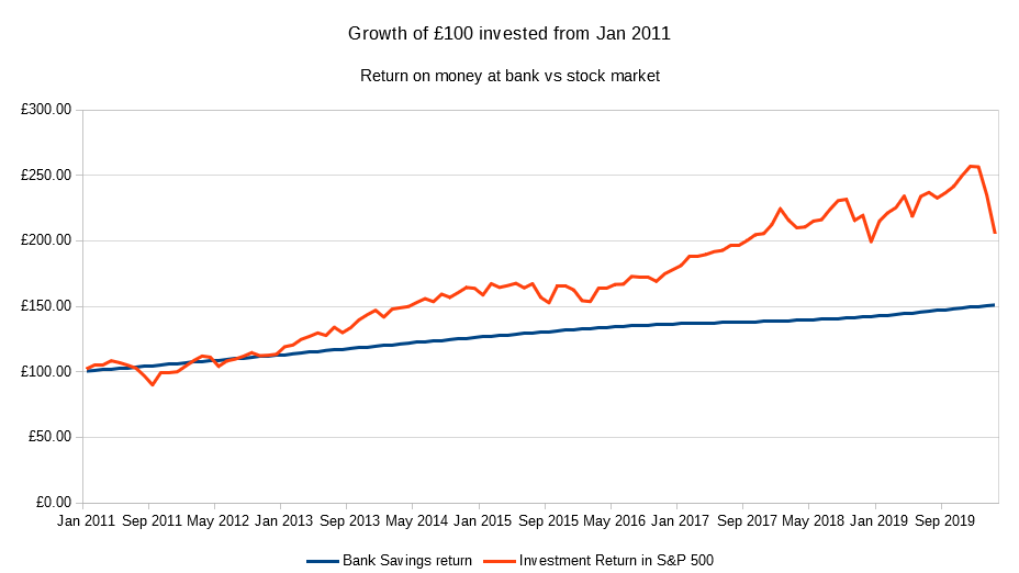 stock market makes money