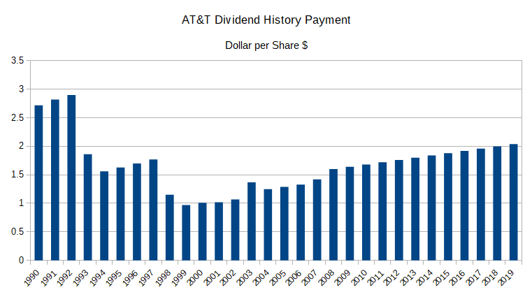 at&t dividend