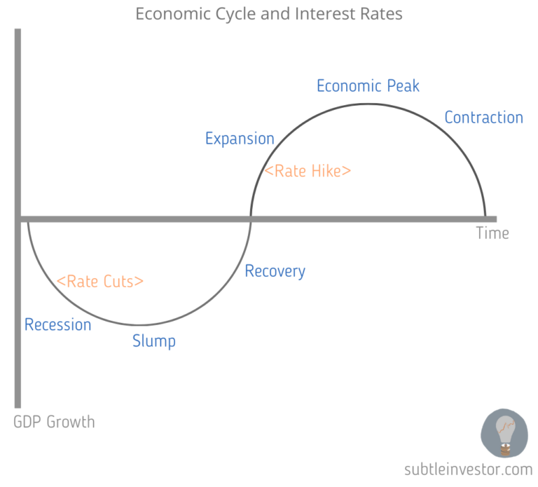 interest rate cycle