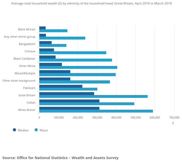 uk ethnicity household wealth