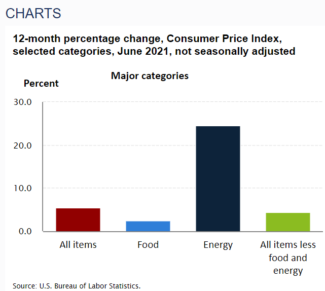 US June CPI