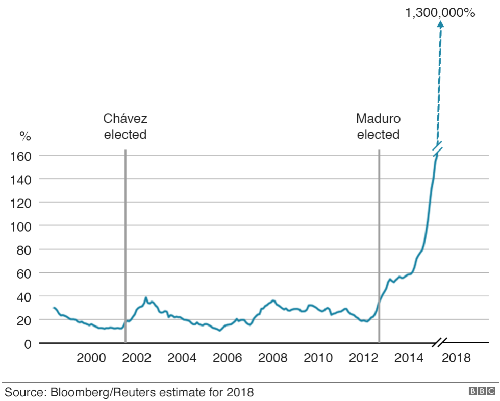 Venezuela inflation