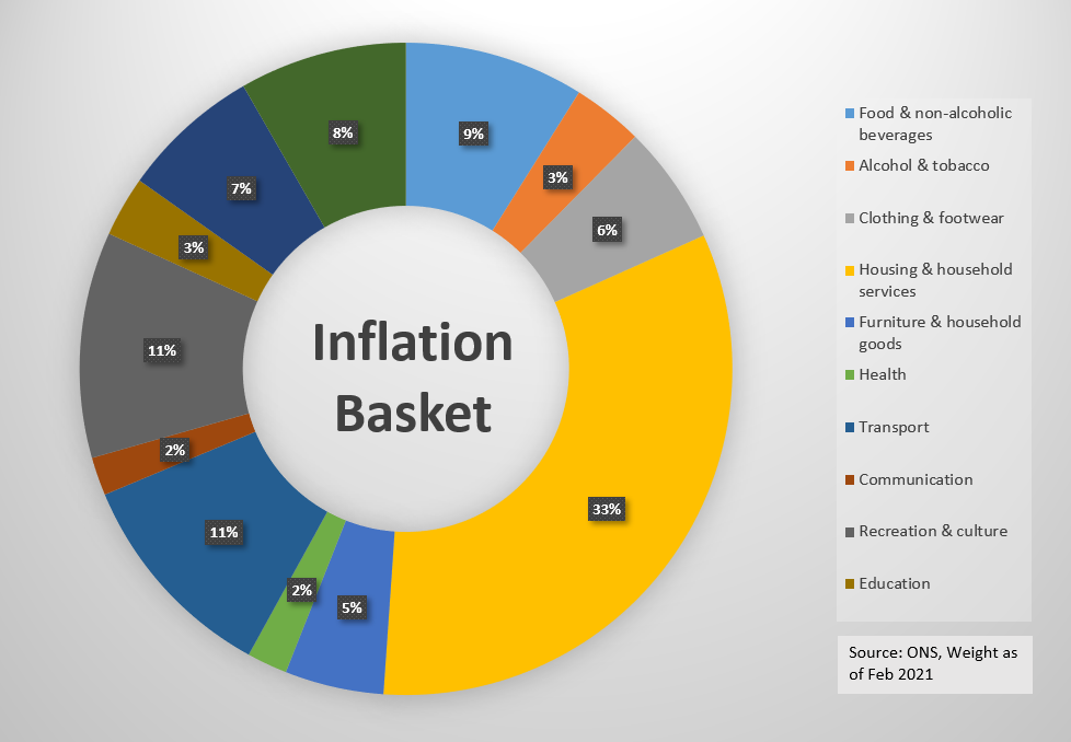 what makes up inflation