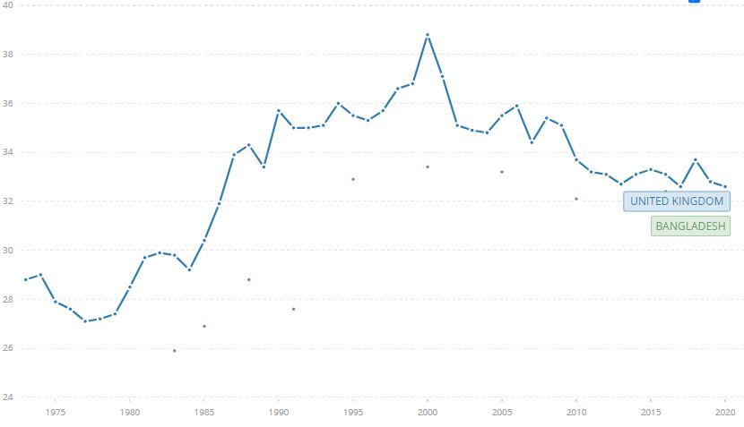 UK wealth inequality worsen