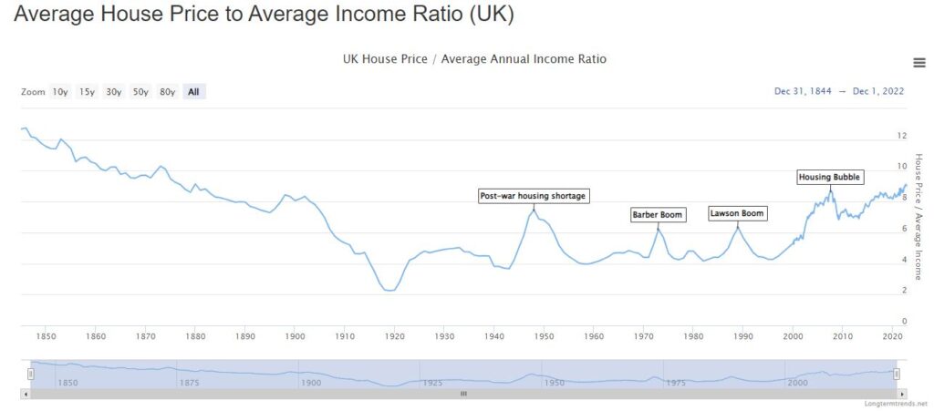 UK housing most unaffordable since Victorian times