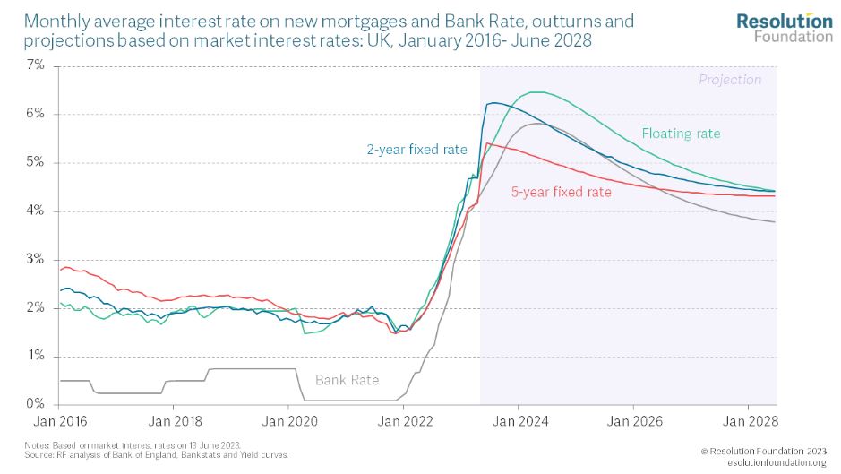 Interest rates are set to remain at levels not seen for more than a decade