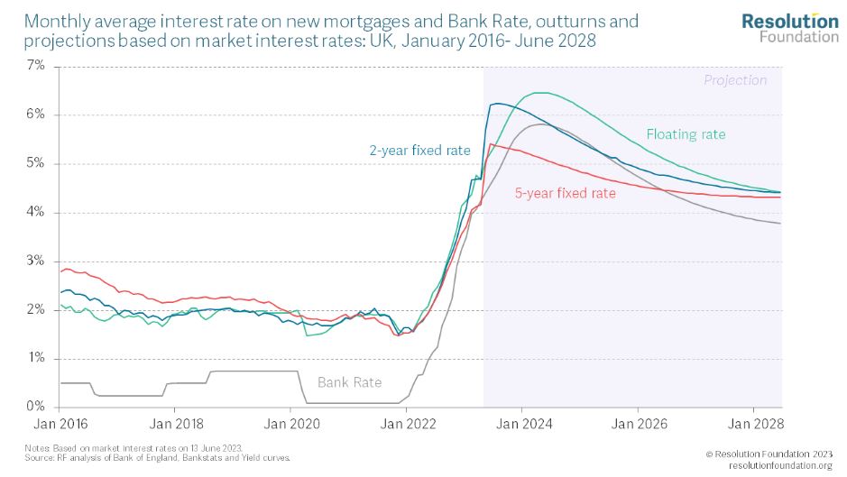 UK Mortgage Mayhem are we a “developing” country? The